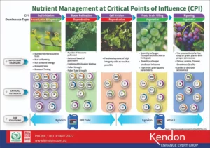 Nutrient management at critical points of influence (CPI)