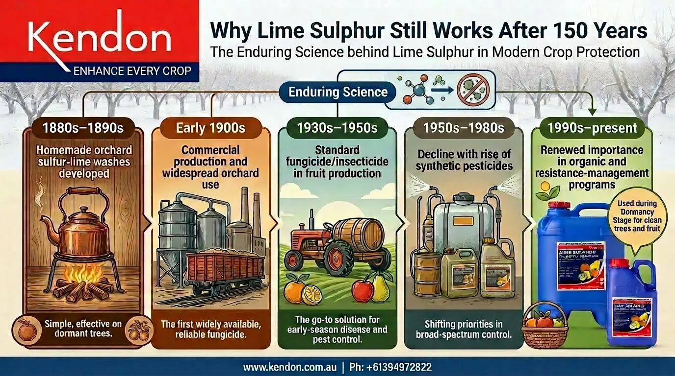 Kendon lime sulphur history timeline infographic from 1880s to modern organic farming and resistance management.